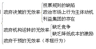 同等学力经济综合辅导财政学第一章 财政职能