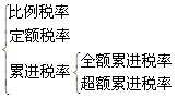 同等学力经济综合辅导财政学第四章税收原理