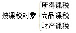 同等学力经济综合辅导财政学第四章税收原理