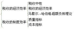 同等学力经济综合辅导财政学第四章税收原理