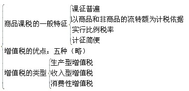 同等学力经济综合辅导财政学第五章税收制度