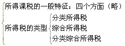 同等学力经济综合辅导财政学第五章税收制度