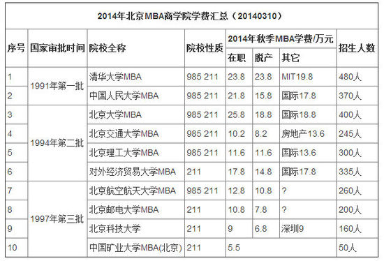 2014北京高校MBA学费盘点 最高近40万