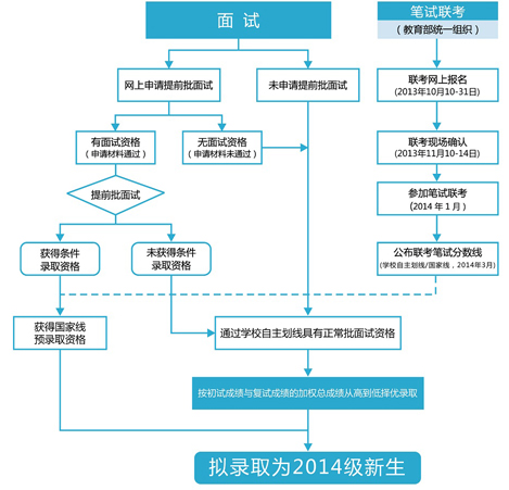 天津大学2014年MBA招生简章