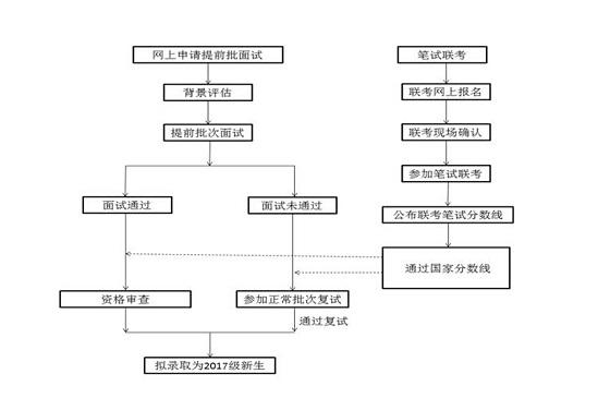 天津财经大学2017年MBA提前批面试通知