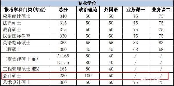8所高校发布2018MPAcc复试分数线！