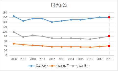 2018MBA管理类联考：测一测你的分数过线了吗？