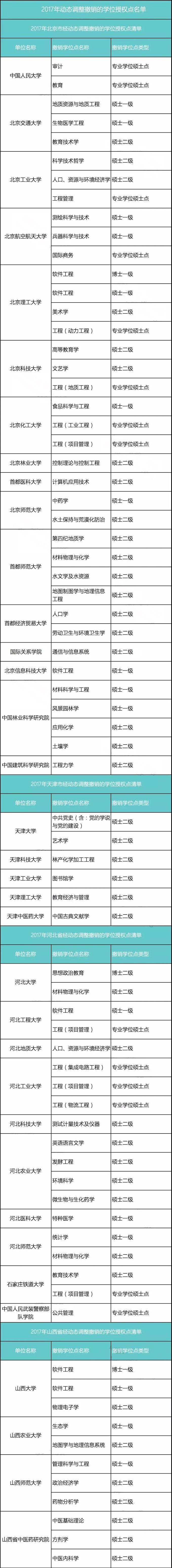 重磅：129所高校大幅撤销340个学位授权点！