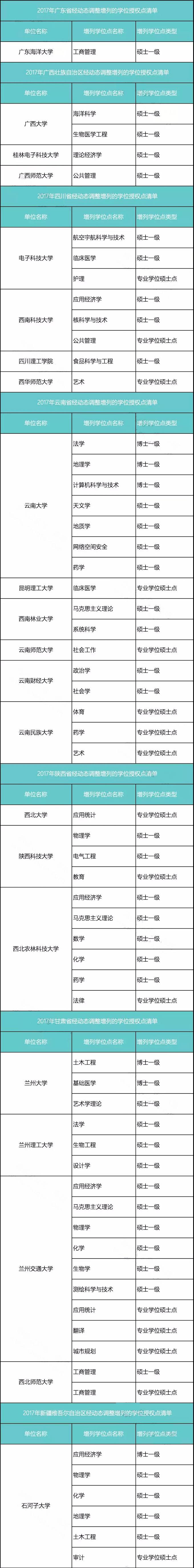 重磅：129所高校大幅撤销340个学位授权点！