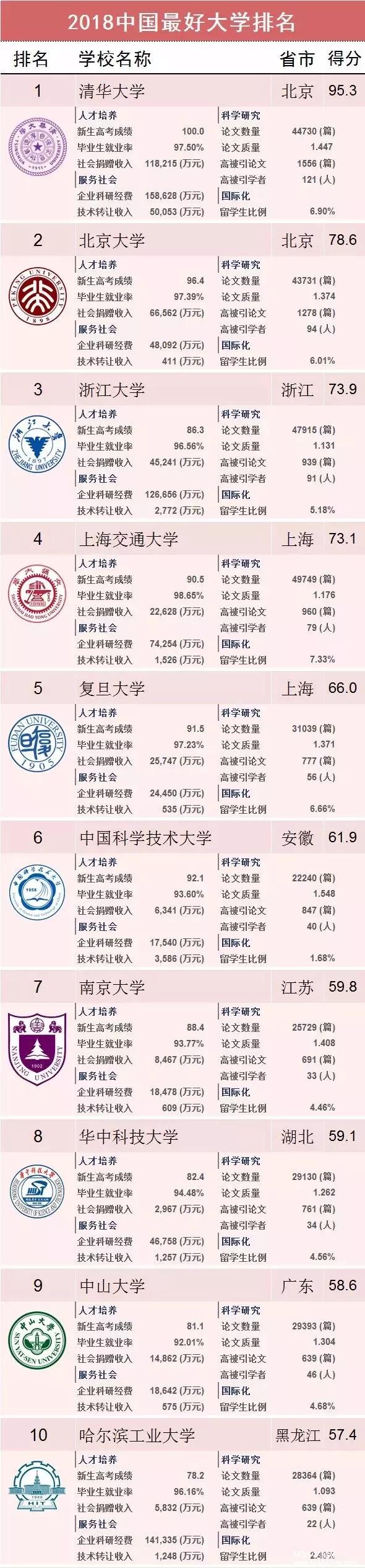 MBA行业：2018中国最好大学排名150强