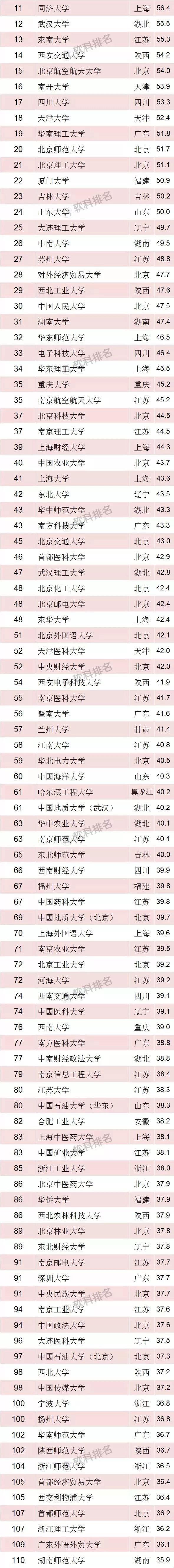 MBA行业：2018中国最好大学排名150强