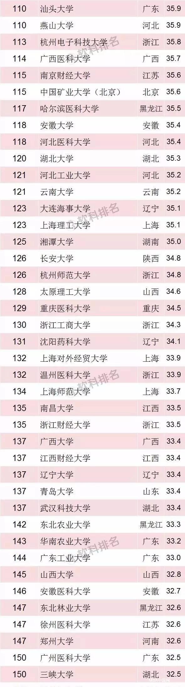 MBA行业：2018中国最好大学排名150强