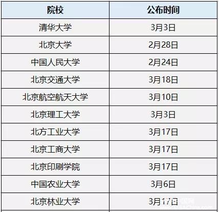 MPAcc复试分数线公布时间汇总！