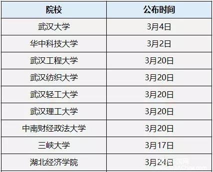 MPAcc复试分数线公布时间汇总！