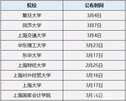 MPAcc复试分数线公布时间汇总！